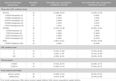 The pharmacogenetics of CYP2D6 and CYP2C19 in a case series of antidepressant responses